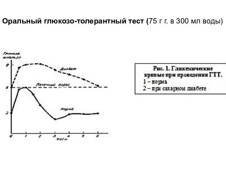 Оральный глюкозо-толерантный тест (75 г г. в 300 мл воды)