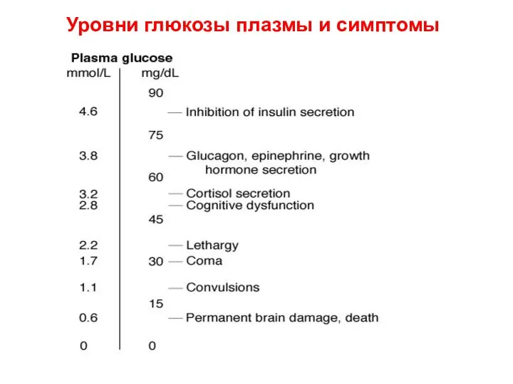 Уровни глюкозы плазмы и симптомы