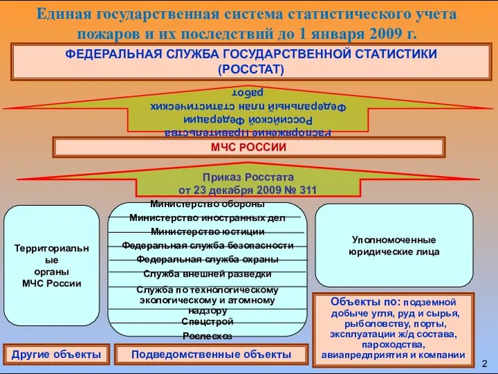 Объекты по: подземной добыче угля, руд и сырья, рыболовству, порты, эксплуатации