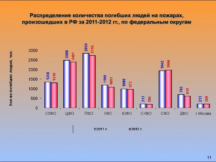 Распределение количества погибших людей на пожарах, произошедших в РФ за 2011-2012 гг., по федеральным округам