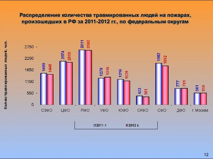 Распределение количества травмированных людей на пожарах, произошедших в РФ за 2011-2012 гг., по федеральным округам