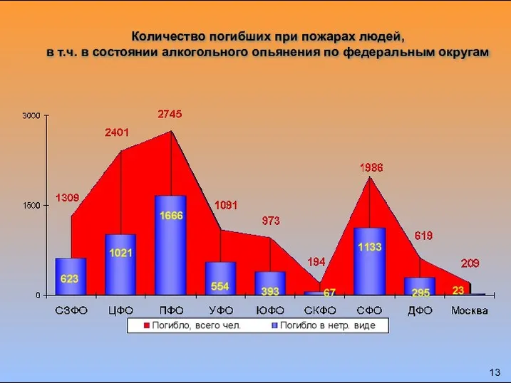 Количество погибших при пожарах людей, в т.ч. в состоянии алкогольного опьянения по федеральным округам