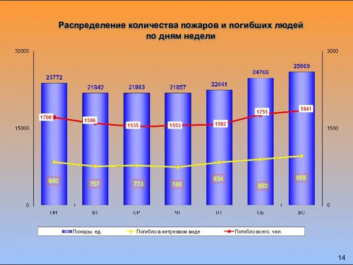 Распределение количества пожаров и погибших людей по дням недели