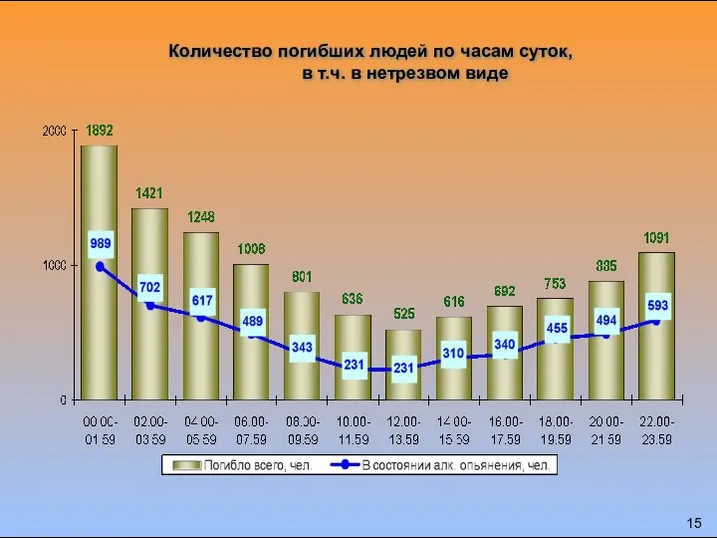 Количество погибших людей по часам суток, в т.ч. в нетрезвом виде