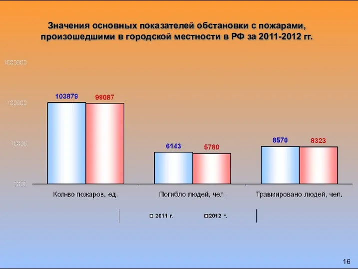 Значения основных показателей обстановки с пожарами, произошедшими в городской местности в РФ за 2011-2012 гг.