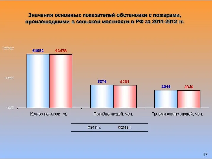 Значения основных показателей обстановки с пожарами, произошедшими в сельской местности в РФ за 2011-2012 гг.