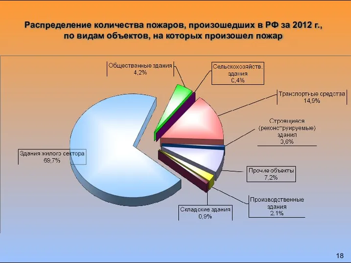 Распределение количества пожаров, произошедших в РФ за 2012 г., по видам объектов, на которых произошел пожар