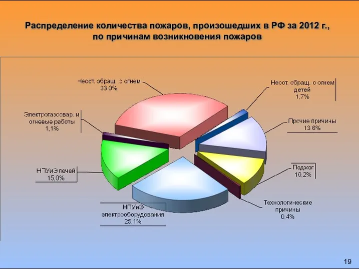 Распределение количества пожаров, произошедших в РФ за 2012 г., по причинам возникновения пожаров