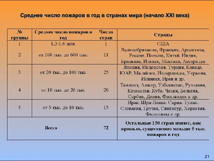 Среднее число пожаров в год в странах мира (начало XXI века)