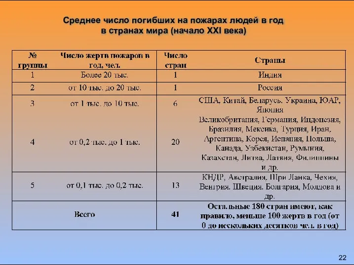 Среднее число погибших на пожарах людей в год в странах мира (начало XXI века)