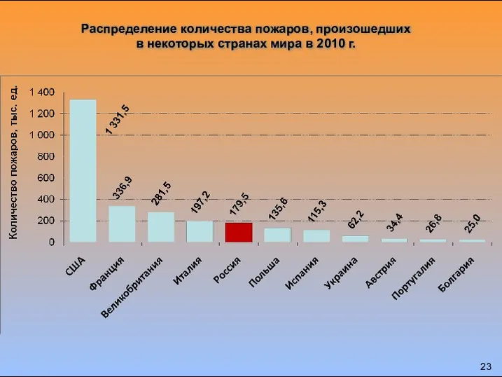 Распределение количества пожаров, произошедших в некоторых странах мира в 2010 г.