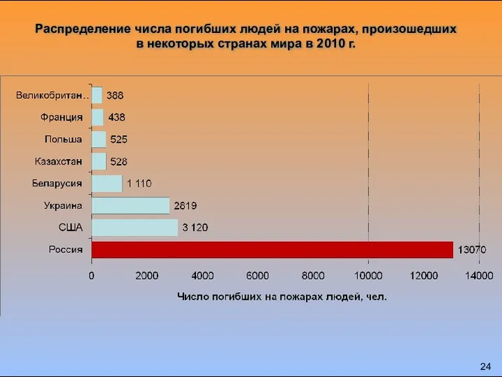 Распределение числа погибших людей на пожарах, произошедших в некоторых странах мира в 2010 г.