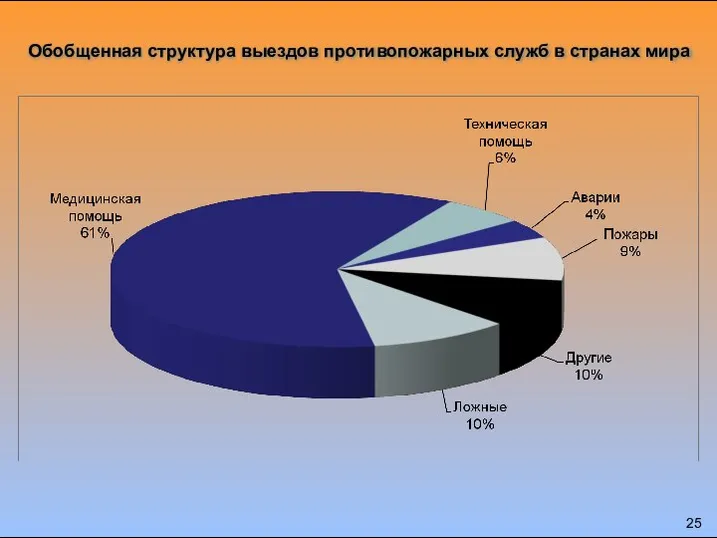 Обобщенная структура выездов противопожарных служб в странах мира