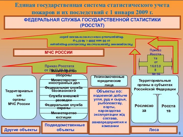 Единая государственная система статистического учета пожаров и их последствий с 1