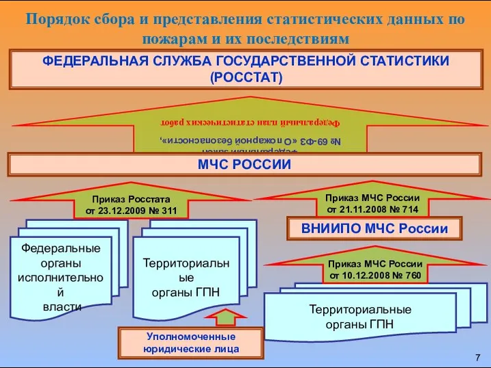 Порядок сбора и представления статистических данных по пожарам и их последствиям