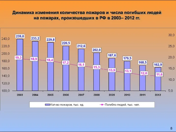 Динамика изменения количества пожаров и числа погибших людей на пожарах, произошедших