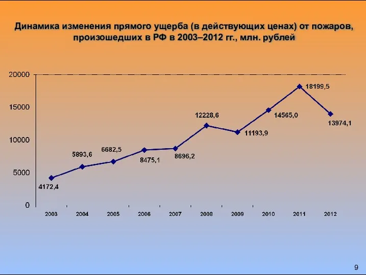 Динамика изменения прямого ущерба (в действующих ценах) от пожаров, произошедших в