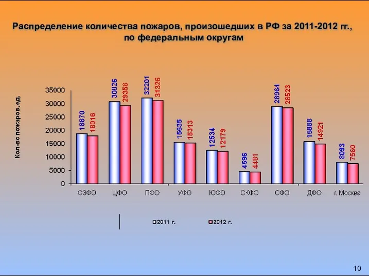 Распределение количества пожаров, произошедших в РФ за 2011-2012 гг., по федеральным округам