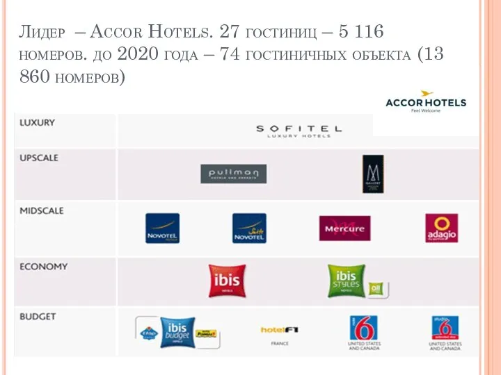 Лидер – Accor Hotels. 27 гостиниц – 5 116 номеров. до