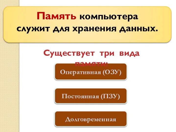 Память компьютера служит для хранения данных. Оперативная (ОЗУ) Долговременная Постоянная (ПЗУ) Существует три вида памяти: