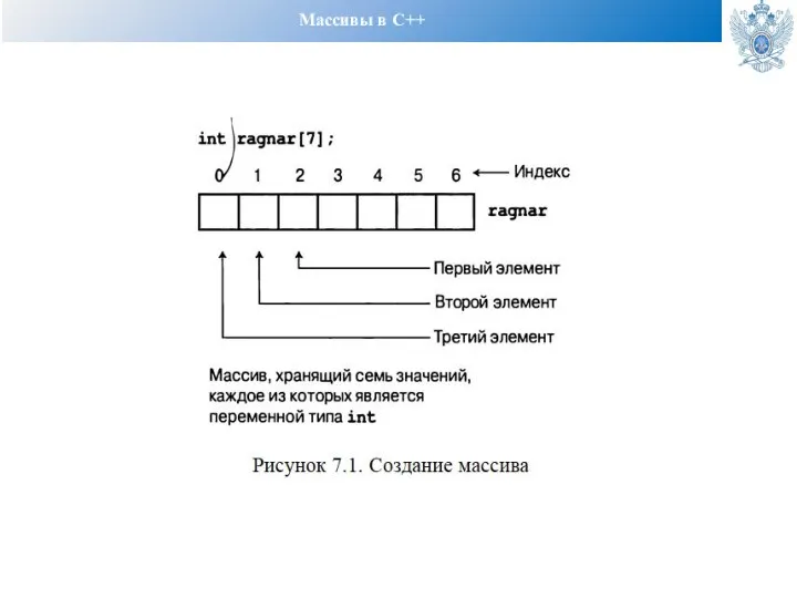 Массивы в С++