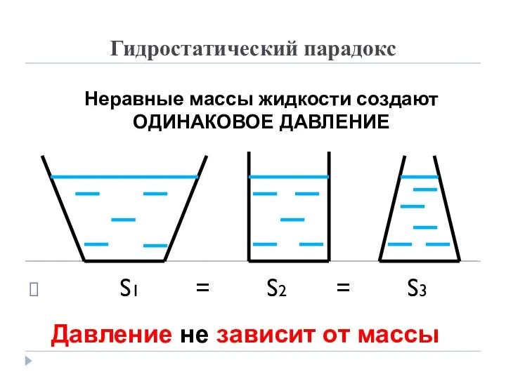 Гидростатический парадокс S1 = S2 = S3 Неравные массы жидкости создают