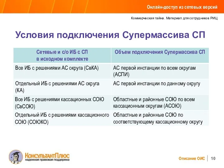 Коммерческая тайна. Материал для сотрудников РИЦ Условия подключения Супермассива СП Онлайн-доступ из сетевых версий Описание ОИС