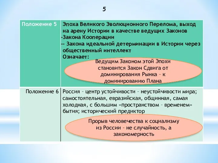 5 4 Ведущим Законом этой Эпохи становится Закон Сдвига от доминирования