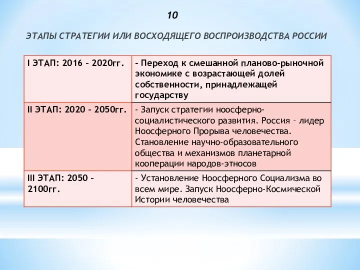 10 ЭТАПЫ СТРАТЕГИИ ИЛИ ВОСХОДЯЩЕГО ВОСПРОИЗВОДСТВА РОССИИ