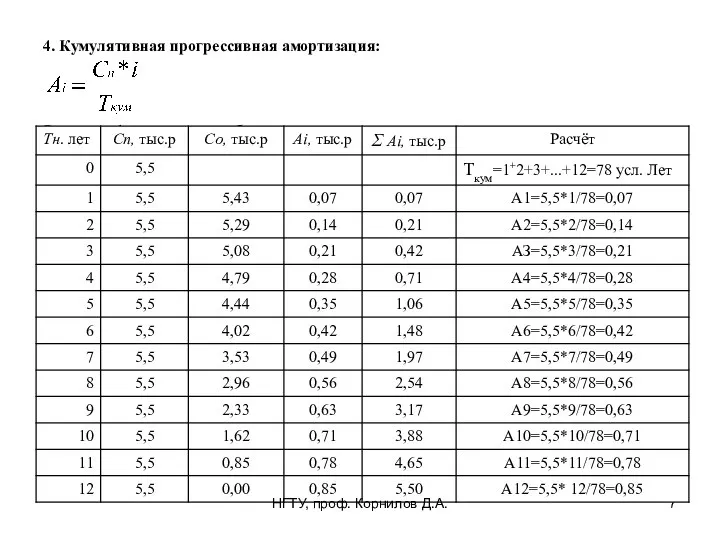 4. Кумулятивная прогрессивная амортизация: Решение оформим в виде таблицы: НГТУ, проф. Корнилов Д.А.