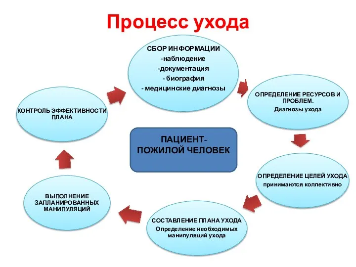 Процесс ухода ПАЦИЕНТ- ПОЖИЛОЙ ЧЕЛОВЕК