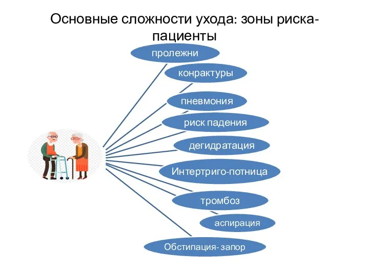 Основные сложности ухода: зоны риска- пациенты