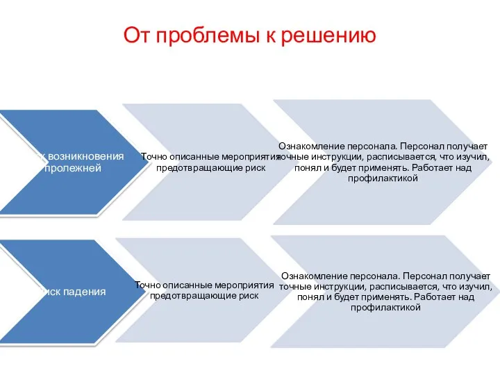 От проблемы к решению