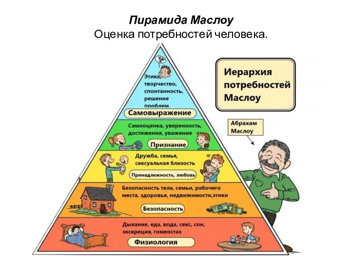 Пирамида Маслоу Оценка потребностей человека.