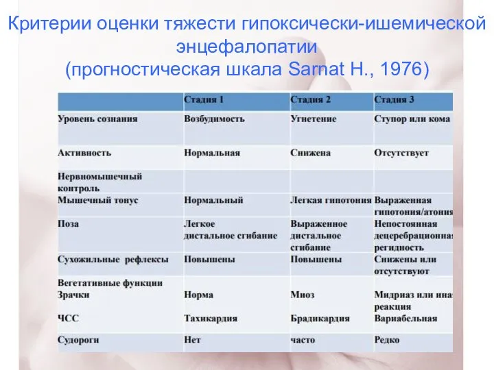 Критерии оценки тяжести гипоксически-ишемической энцефалопатии (прогностическая шкала Sarnat H., 1976)