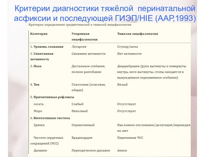 Критерии диагностики тяжёлой перинатальной асфиксии и последующей ГИЭП/HIE (ААР,1993)