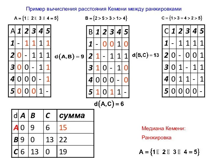 Пример вычисления расстояния Кемени между ранжировками Медиана Кемени: Ранжировка