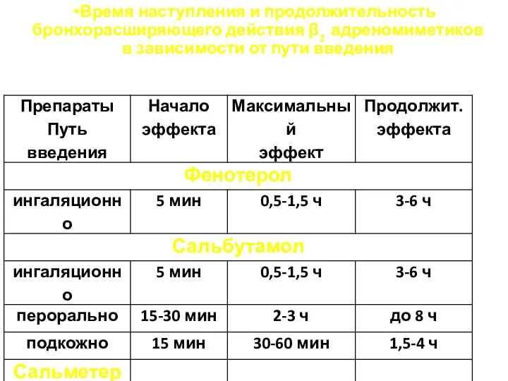 Время наступления и продолжительность бронхорасширяющего действия β2 адреномиметиков в зависимости от пути введения