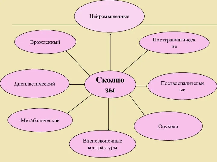 Сколиозы Диспластический Врожденный Нейромышечные Посттравматические Поствоспалительные Опухоли Внепозвоночные контрактуры Метаболические