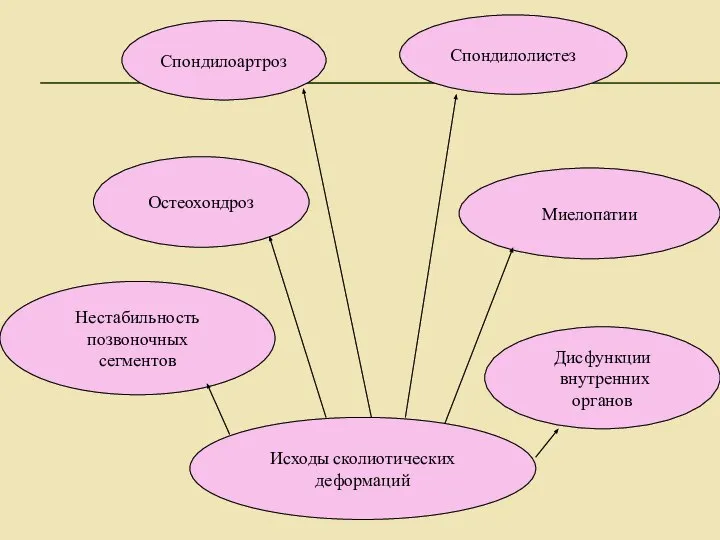 Исходы сколиотических деформаций Нестабильность позвоночных сегментов Остеохондроз Спондилоартроз Спондилолистез Миелопатии Дисфункции внутренних органов