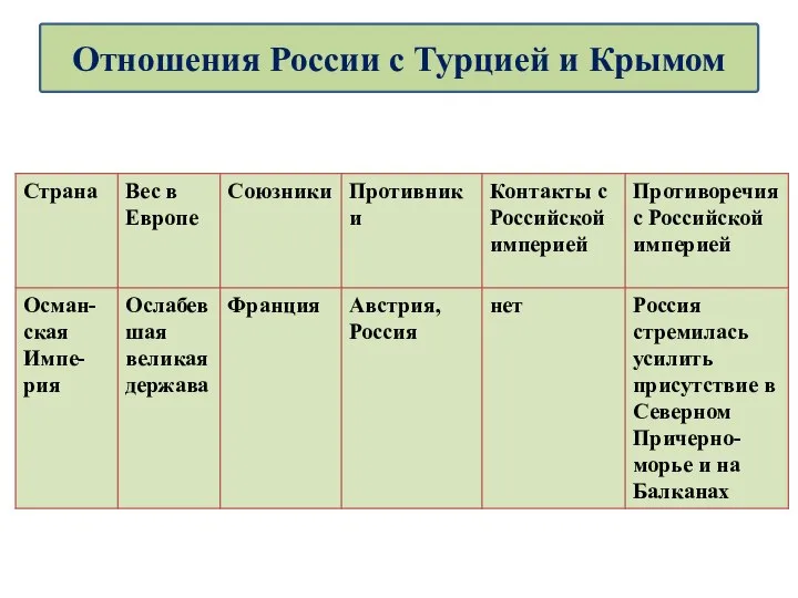 Отношения России с Турцией и Крымом