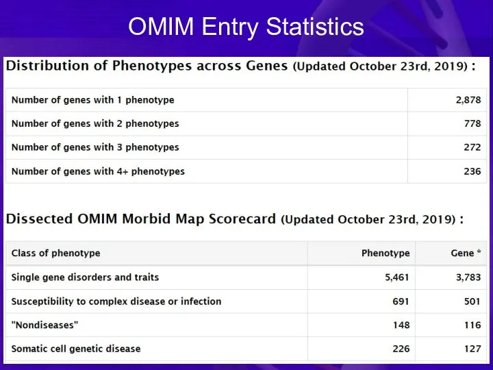 OMIM Entry Statistics