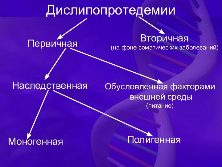 Дислипопротедемии Первичная Вторичная (на фоне соматических заболеваний) Наследственная Обусловленная факторами внешней среды (питание) Моногенная Полигенная