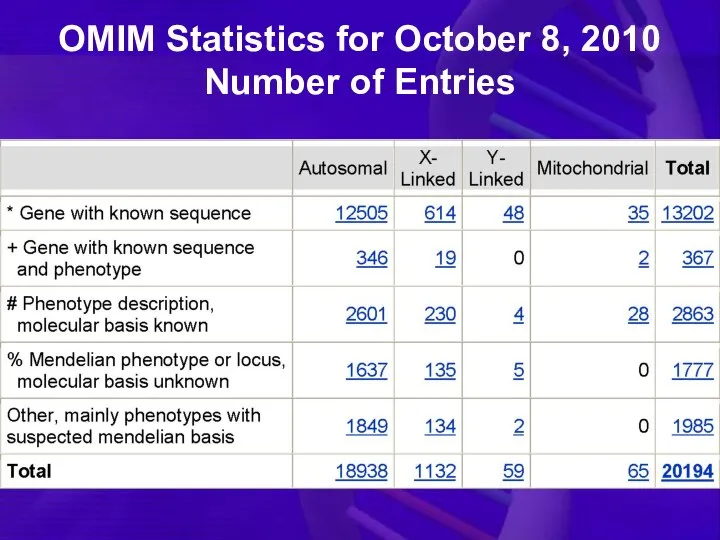 OMIM Statistics for October 8, 2010 Number of Entries