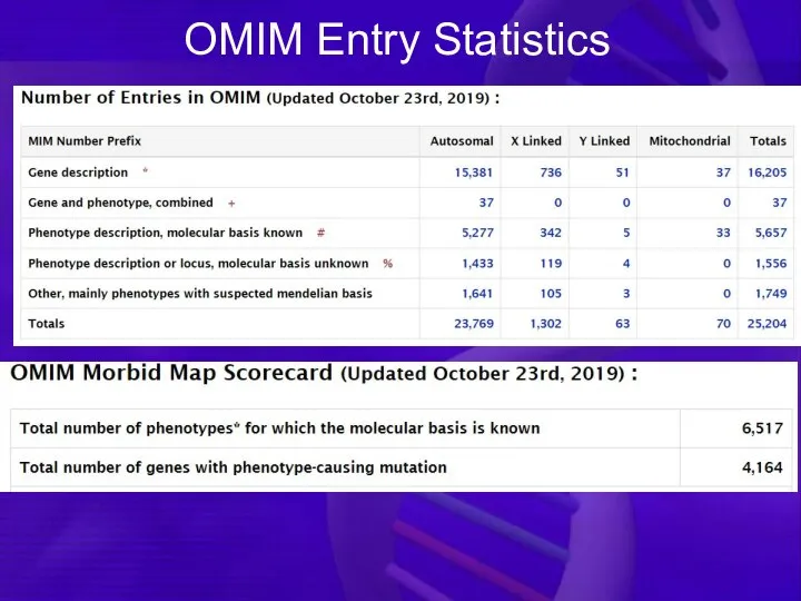 OMIM Entry Statistics