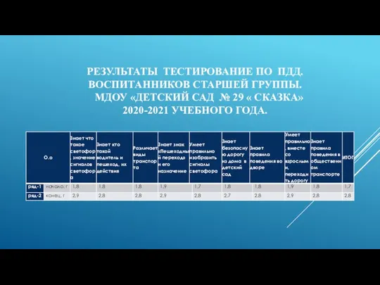 РЕЗУЛЬТАТЫ ТЕСТИРОВАНИЕ ПО ПДД. ВОСПИТАННИКОВ СТАРШЕЙ ГРУППЫ. МДОУ «ДЕТСКИЙ САД №