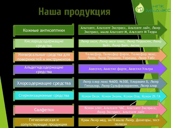 Наша продукция Кожные антисептики Альтсепт, Альтсепт Экспресс, Альтсепт лайт, Люир Экспресс,