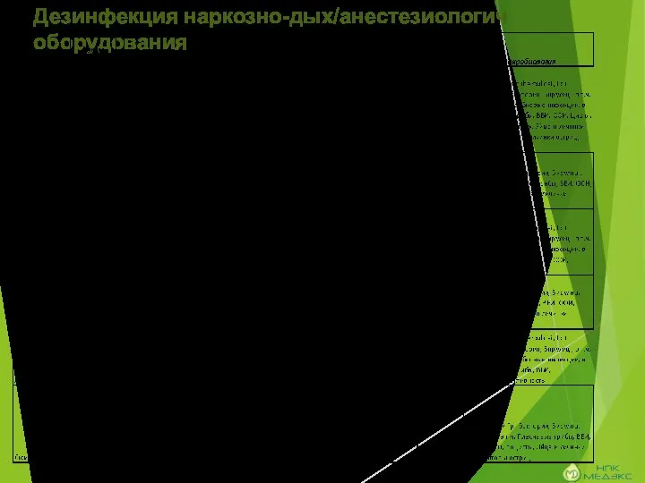 Дезинфекция наркозно-дых/анестезиологич оборудования