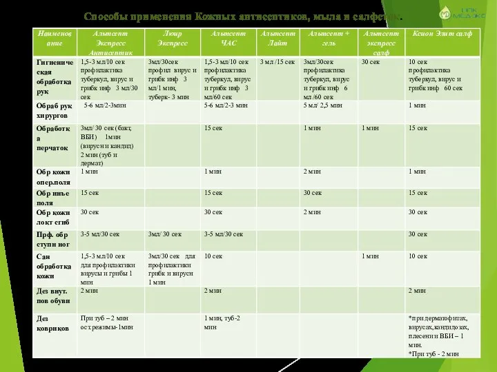 Способы применения Кожных антисептиков, мыла и салфеток.