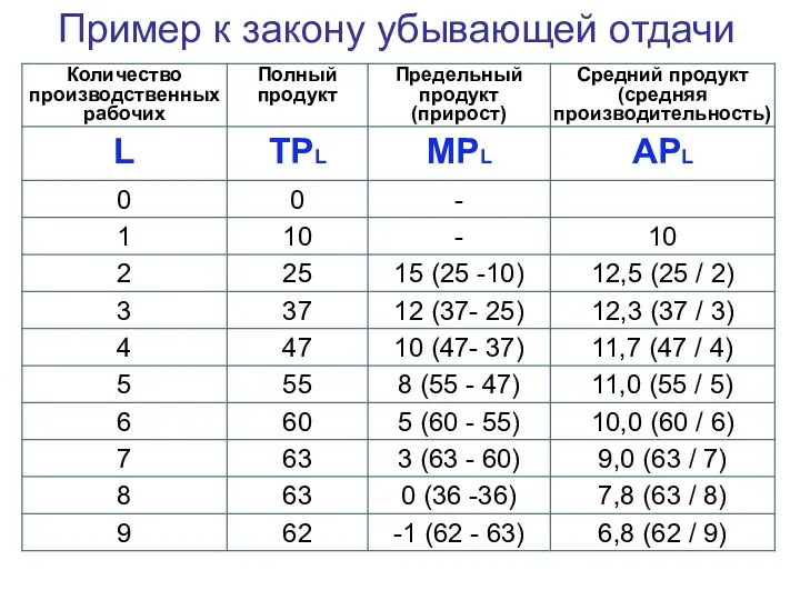 Пример к закону убывающей отдачи